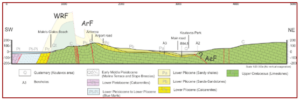 Geologic cross-section of the ARGONET area (Hollender t al. 2015).